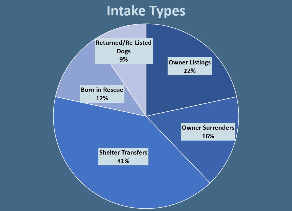 Intake Types
